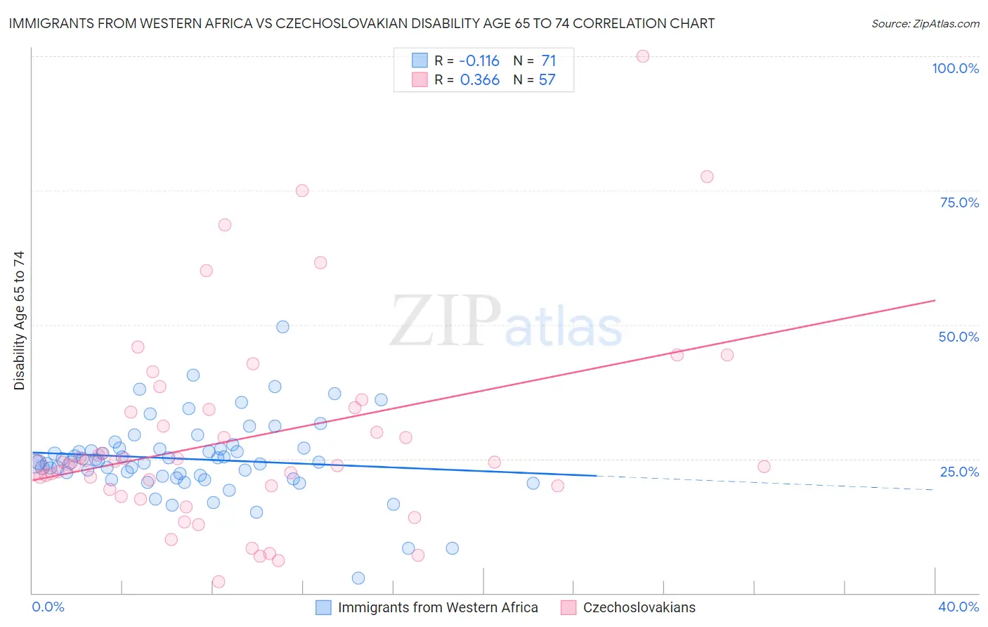 Immigrants from Western Africa vs Czechoslovakian Disability Age 65 to 74