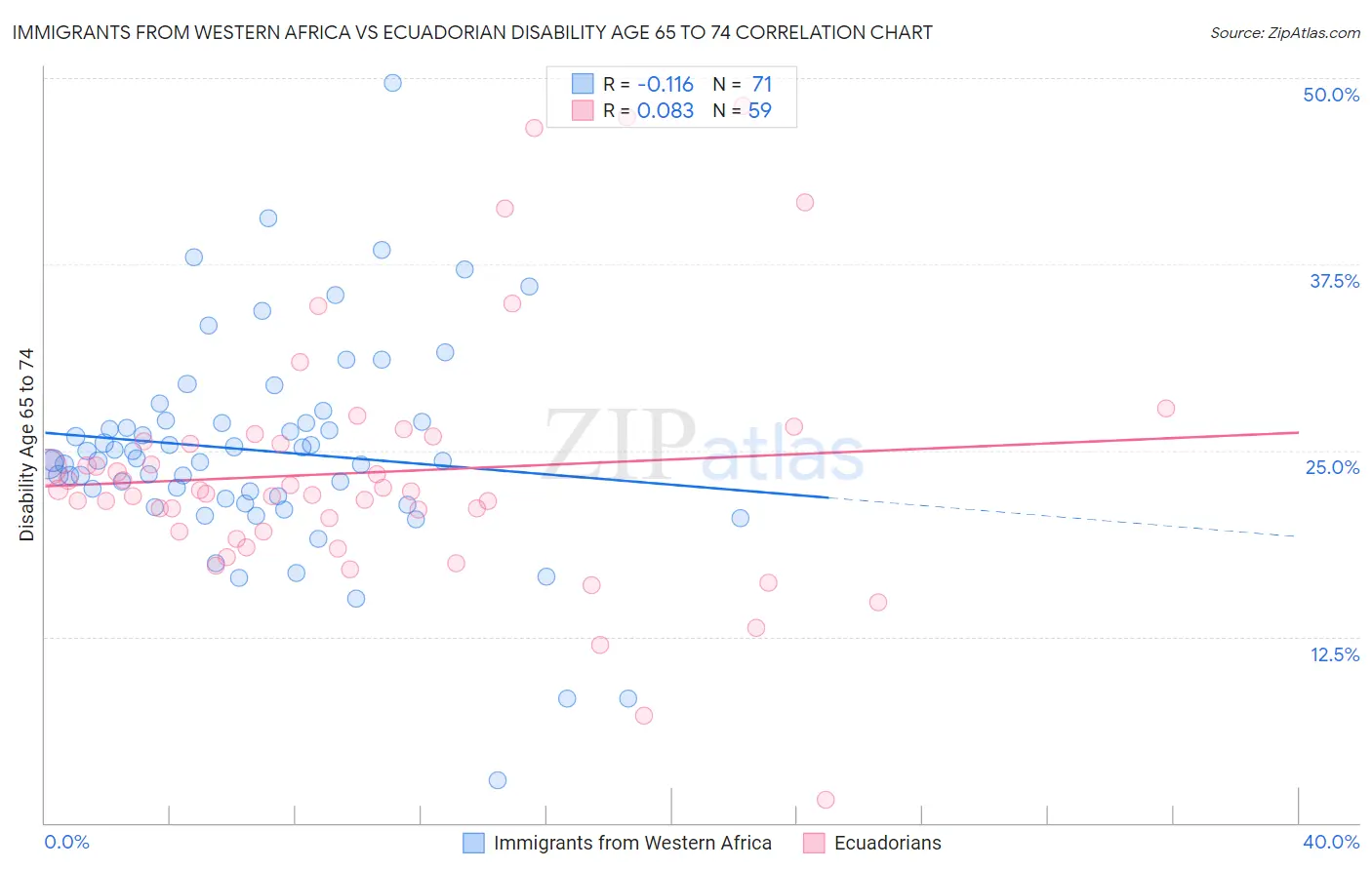 Immigrants from Western Africa vs Ecuadorian Disability Age 65 to 74