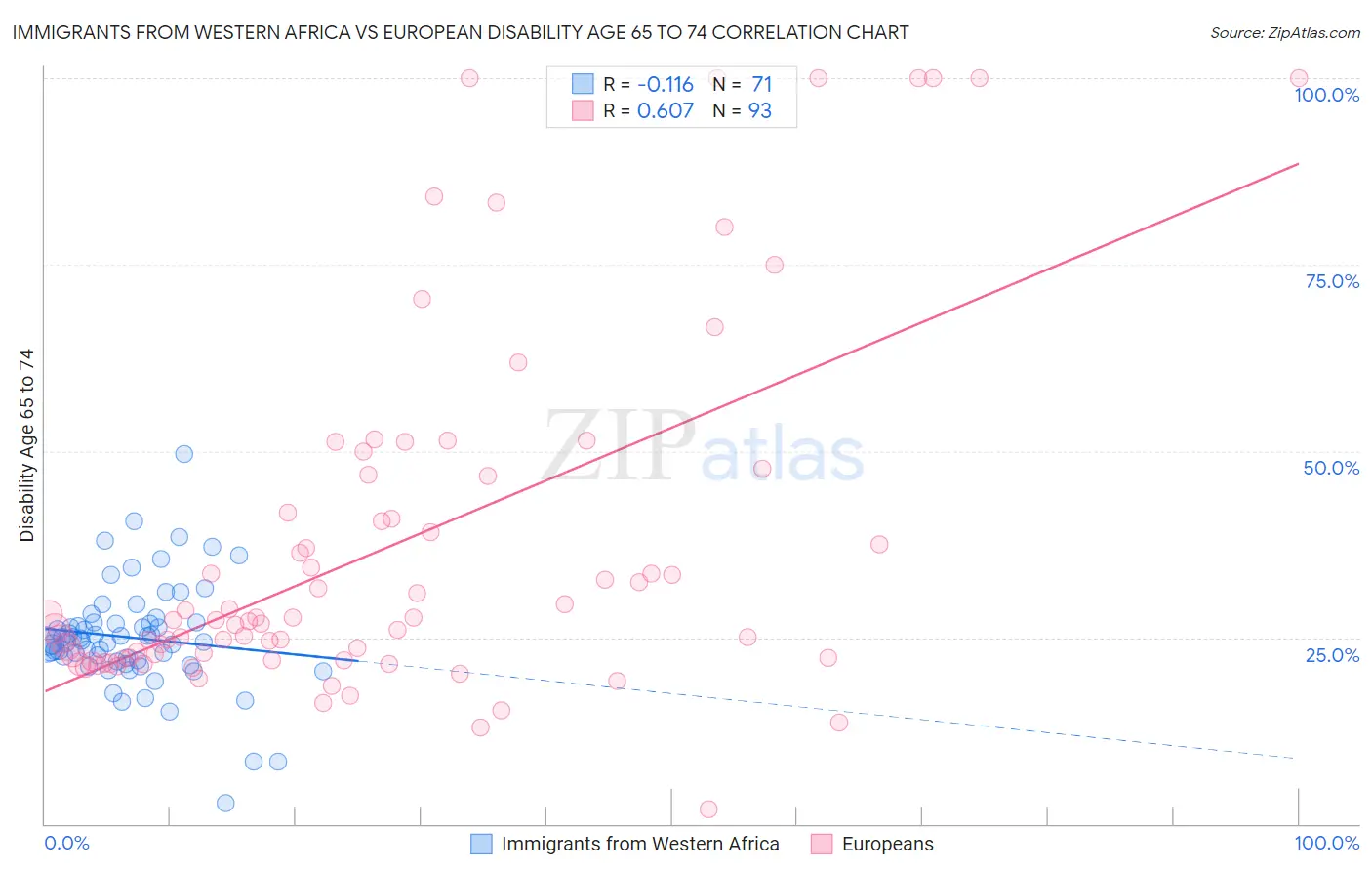 Immigrants from Western Africa vs European Disability Age 65 to 74