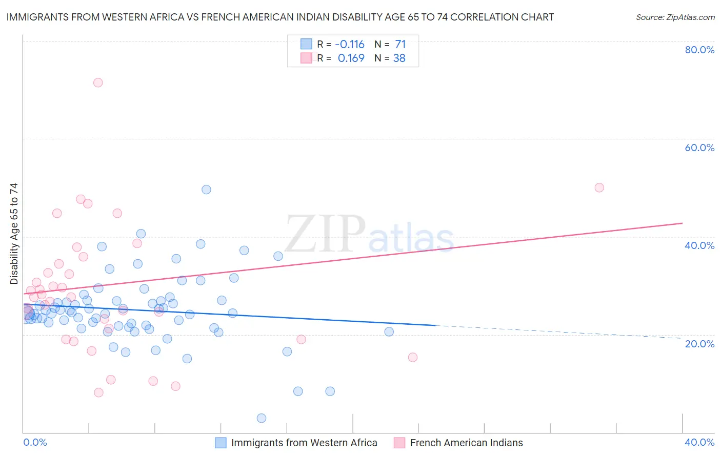 Immigrants from Western Africa vs French American Indian Disability Age 65 to 74