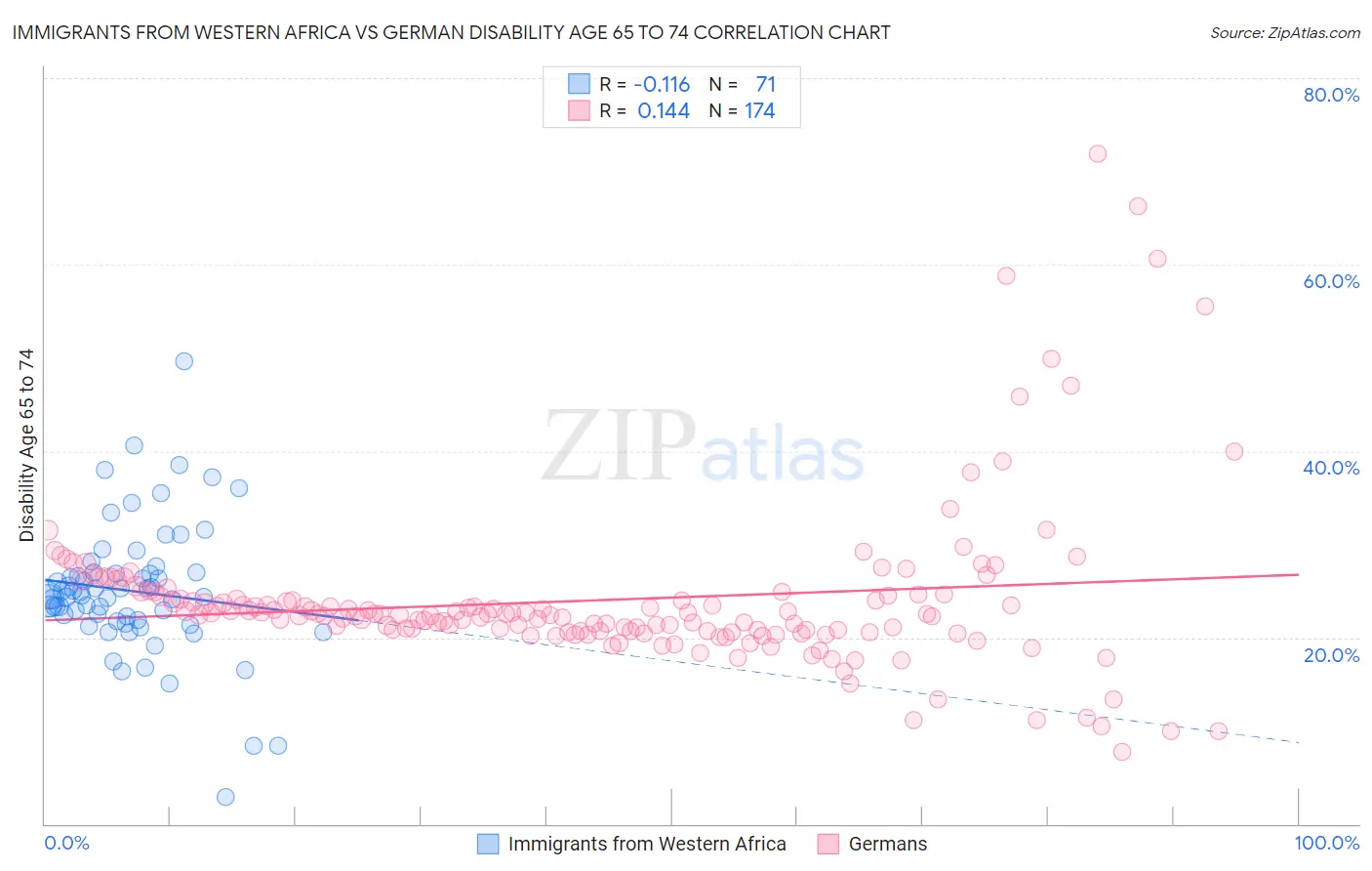 Immigrants from Western Africa vs German Disability Age 65 to 74
