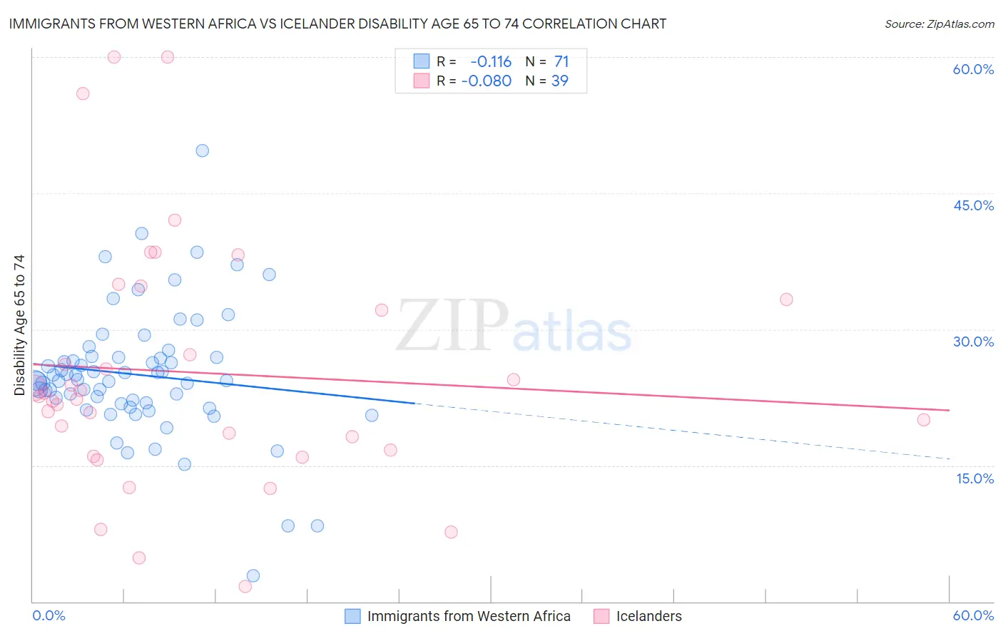 Immigrants from Western Africa vs Icelander Disability Age 65 to 74