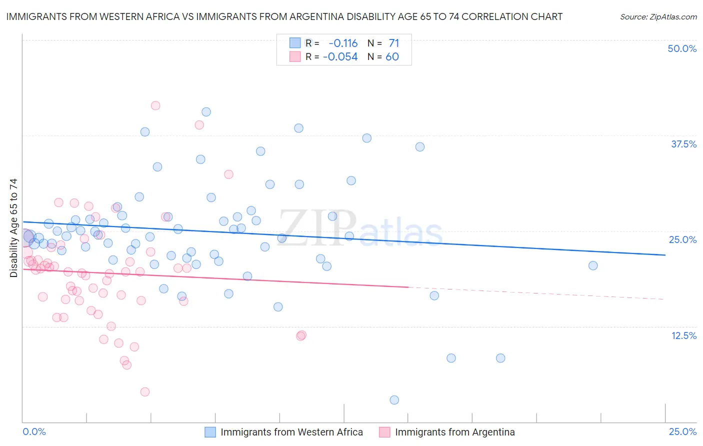 Immigrants from Western Africa vs Immigrants from Argentina Disability Age 65 to 74