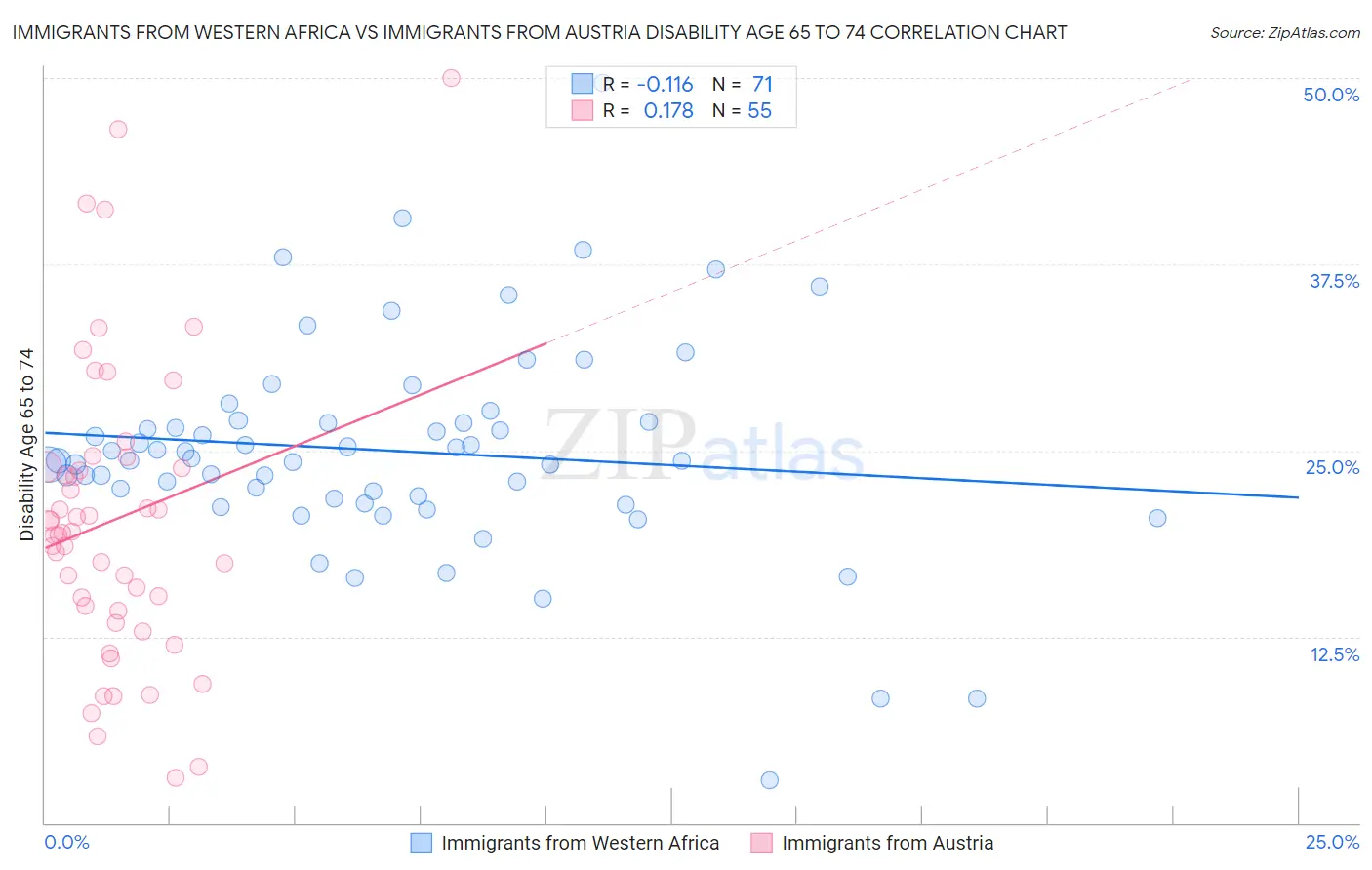 Immigrants from Western Africa vs Immigrants from Austria Disability Age 65 to 74