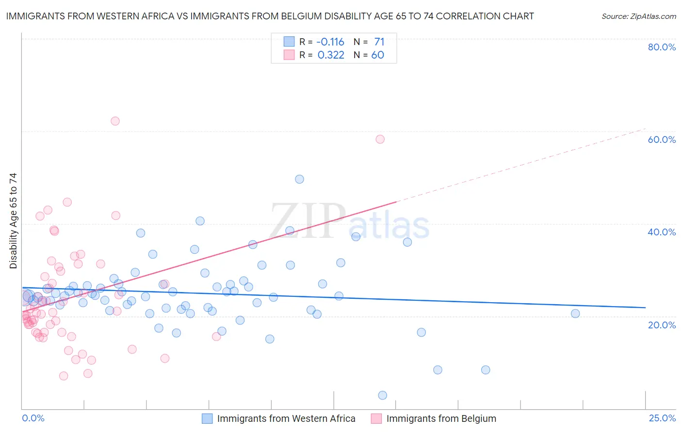 Immigrants from Western Africa vs Immigrants from Belgium Disability Age 65 to 74