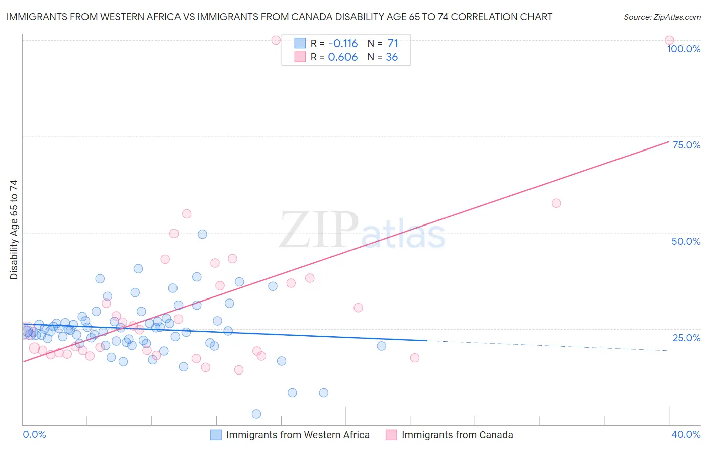 Immigrants from Western Africa vs Immigrants from Canada Disability Age 65 to 74