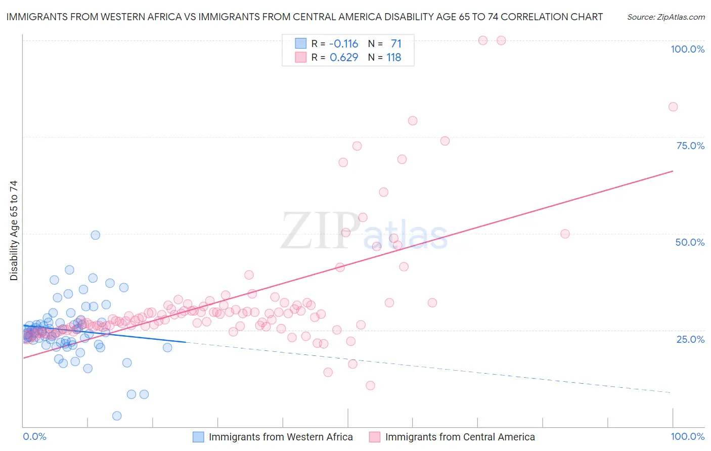 Immigrants from Western Africa vs Immigrants from Central America Disability Age 65 to 74