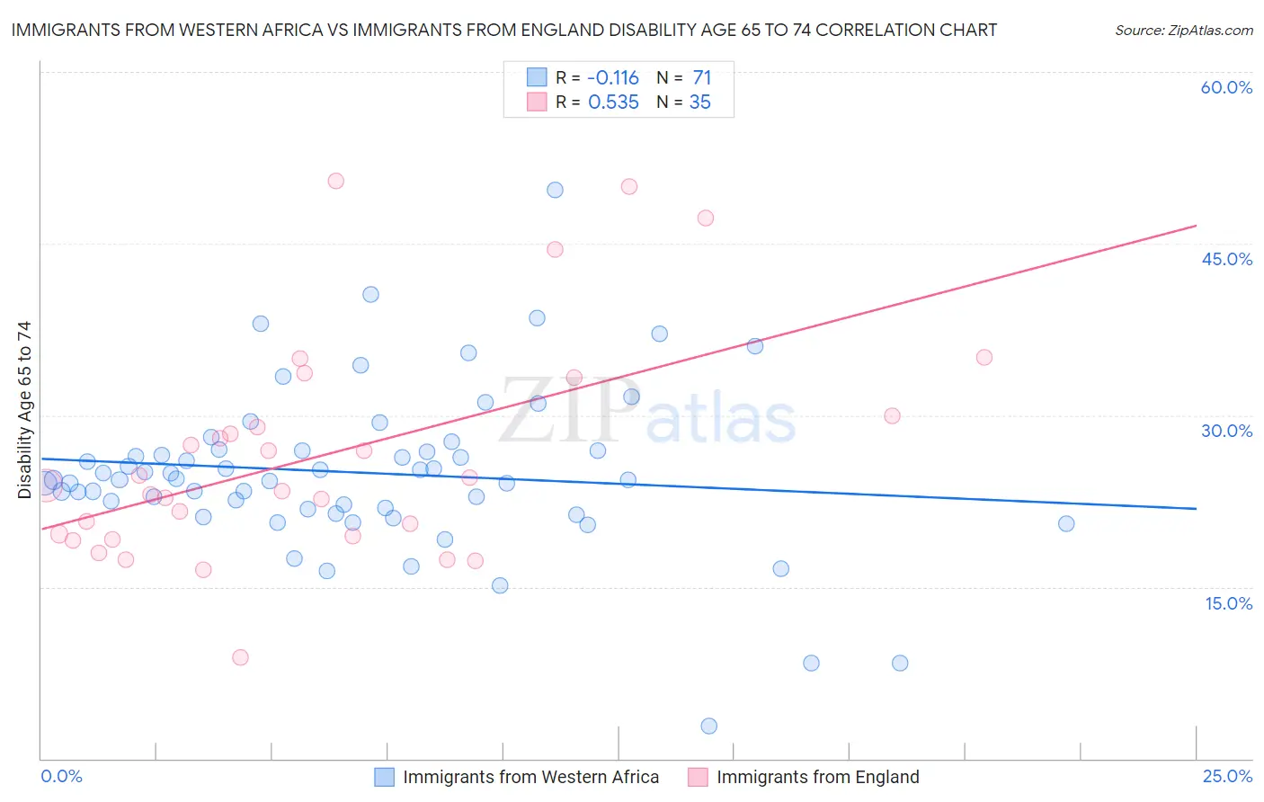 Immigrants from Western Africa vs Immigrants from England Disability Age 65 to 74