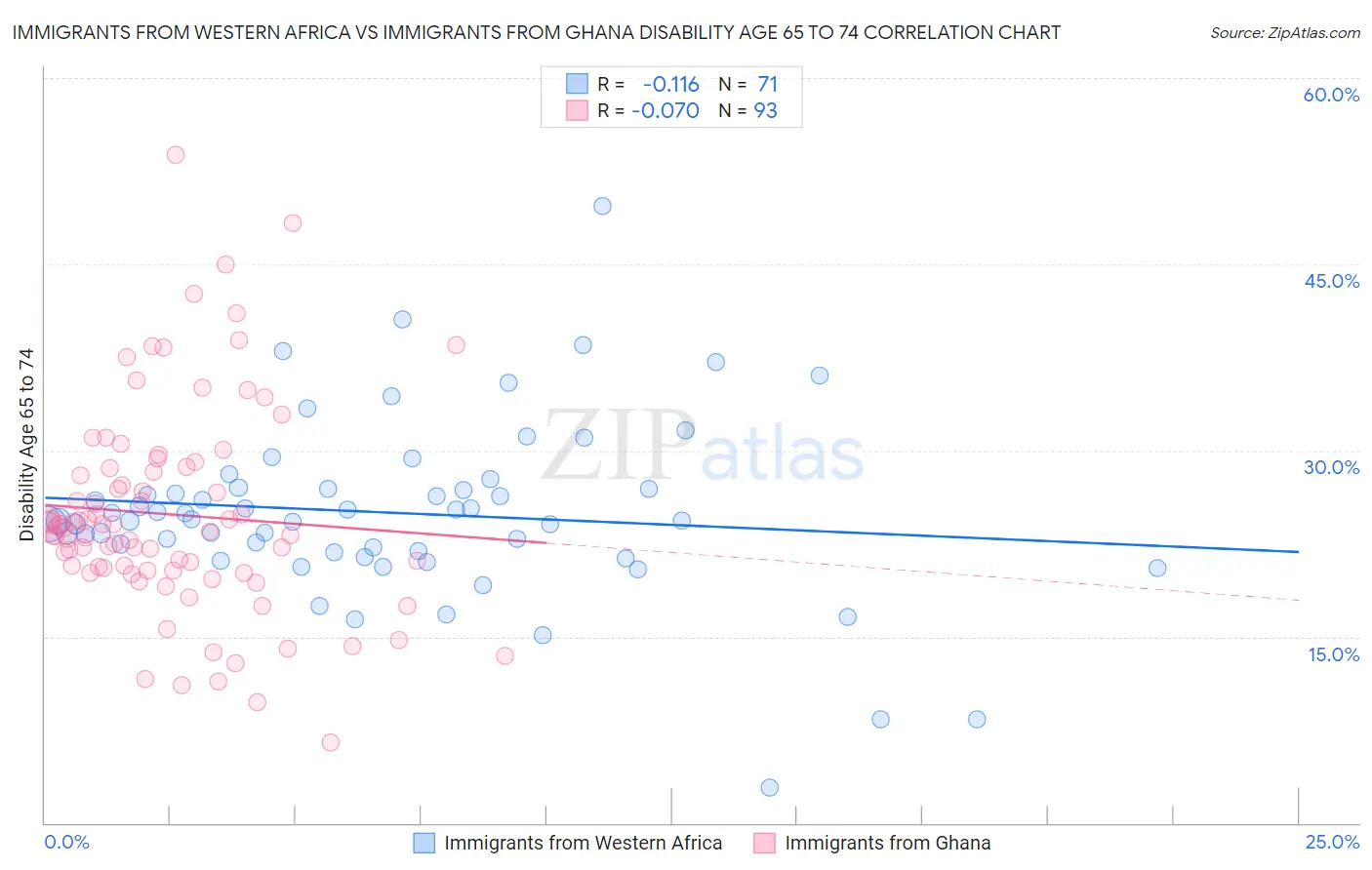 Immigrants from Western Africa vs Immigrants from Ghana Disability Age 65 to 74