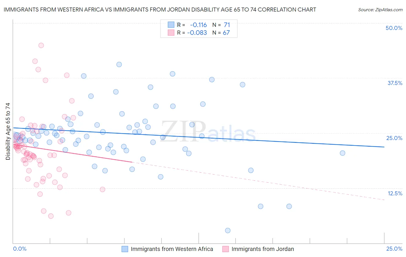Immigrants from Western Africa vs Immigrants from Jordan Disability Age 65 to 74
