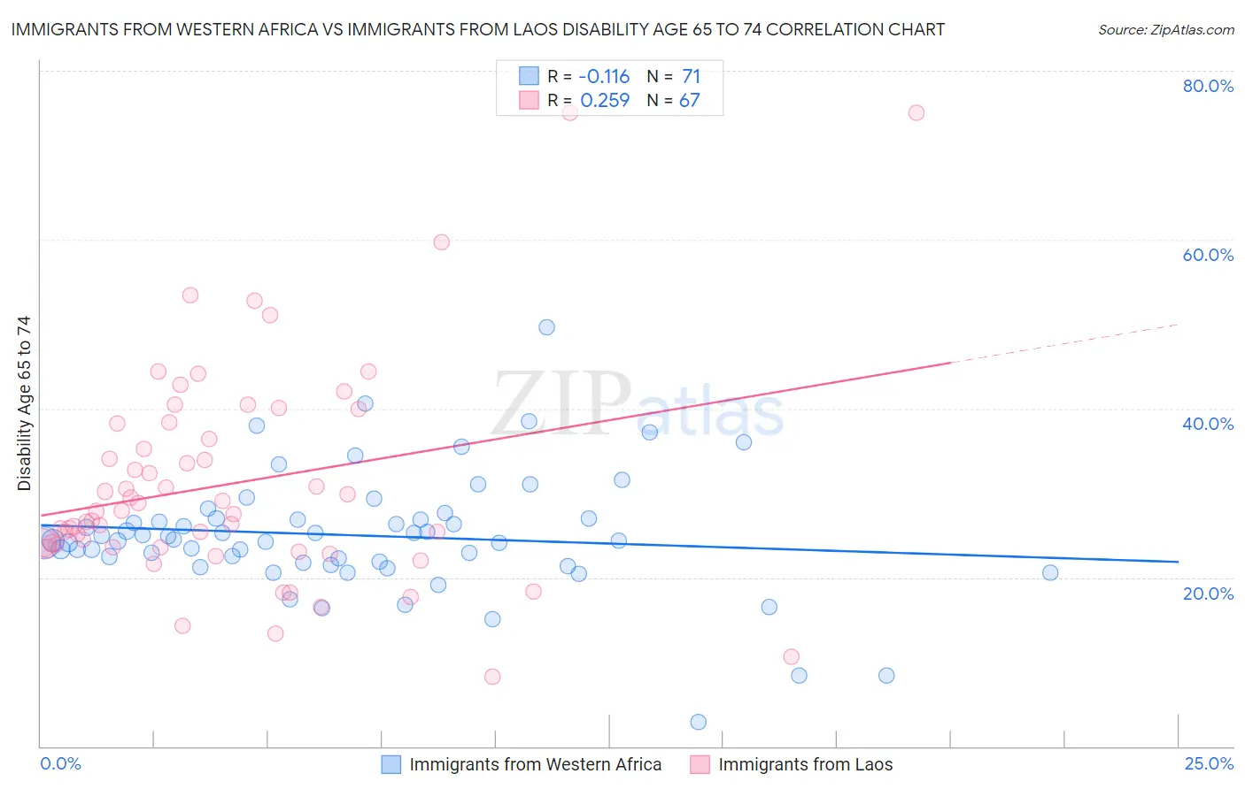 Immigrants from Western Africa vs Immigrants from Laos Disability Age 65 to 74