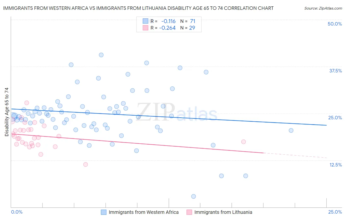 Immigrants from Western Africa vs Immigrants from Lithuania Disability Age 65 to 74