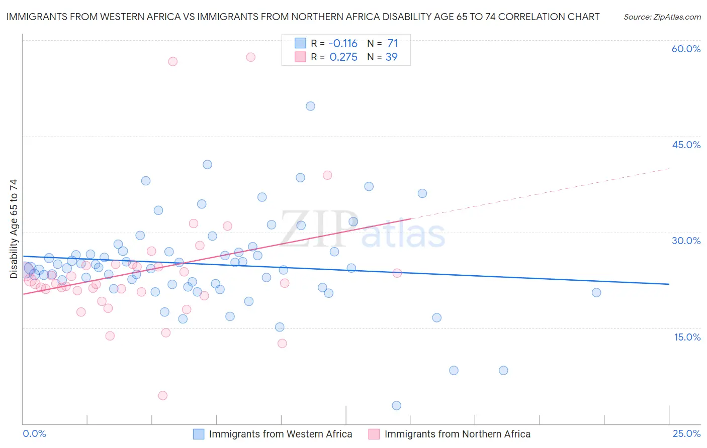 Immigrants from Western Africa vs Immigrants from Northern Africa Disability Age 65 to 74