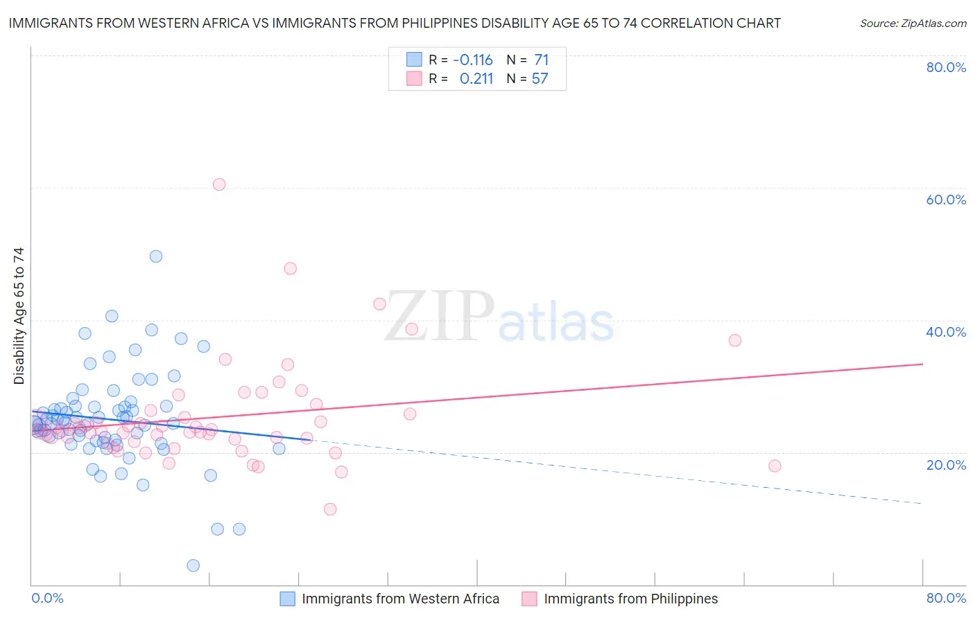 Immigrants from Western Africa vs Immigrants from Philippines Disability Age 65 to 74