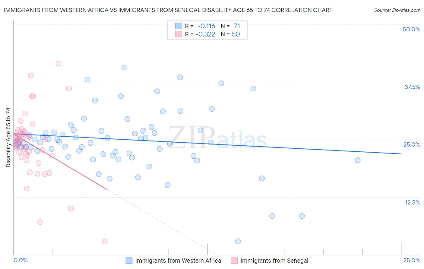 Immigrants from Western Africa vs Immigrants from Senegal Disability Age 65 to 74