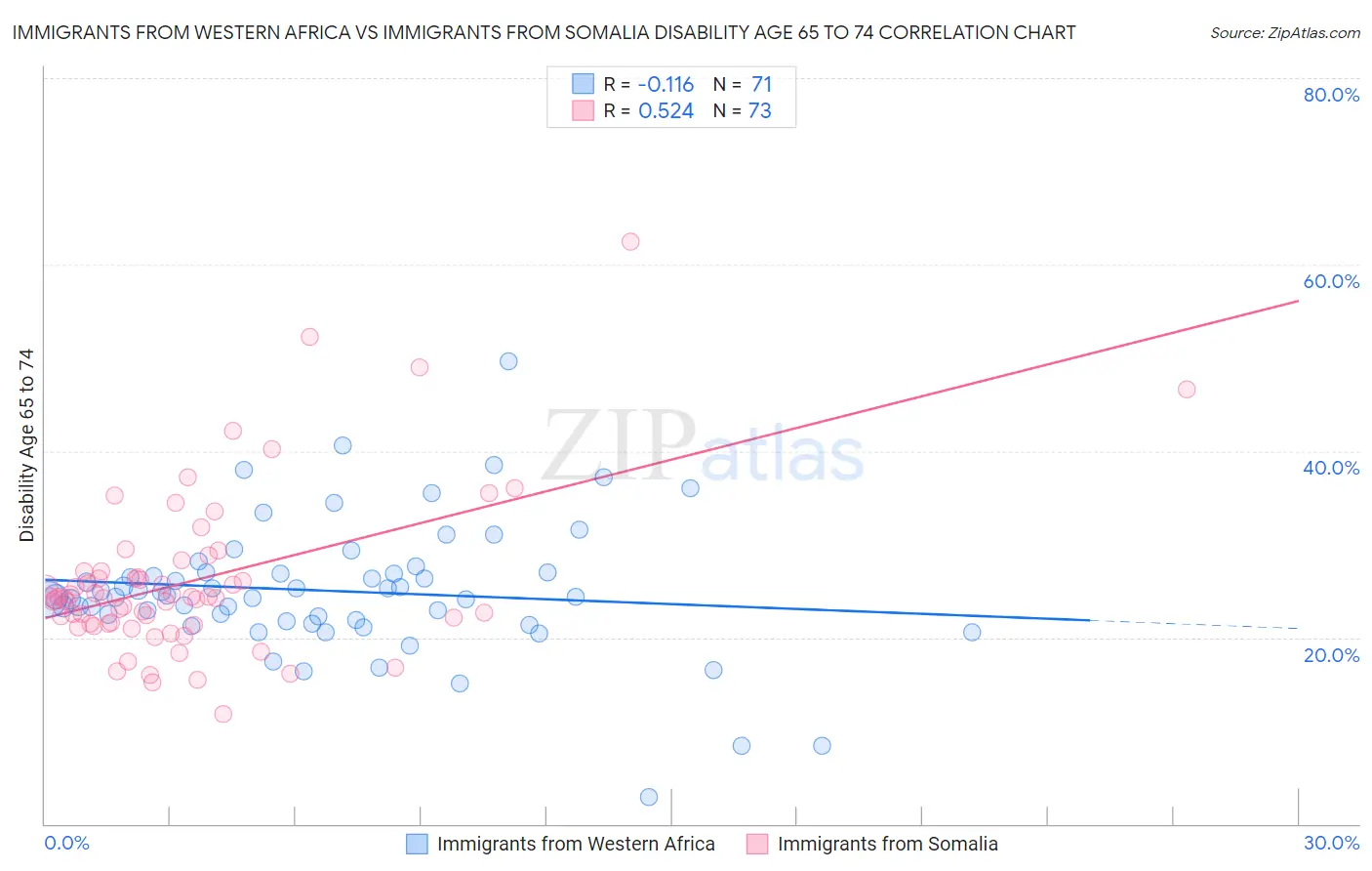 Immigrants from Western Africa vs Immigrants from Somalia Disability Age 65 to 74