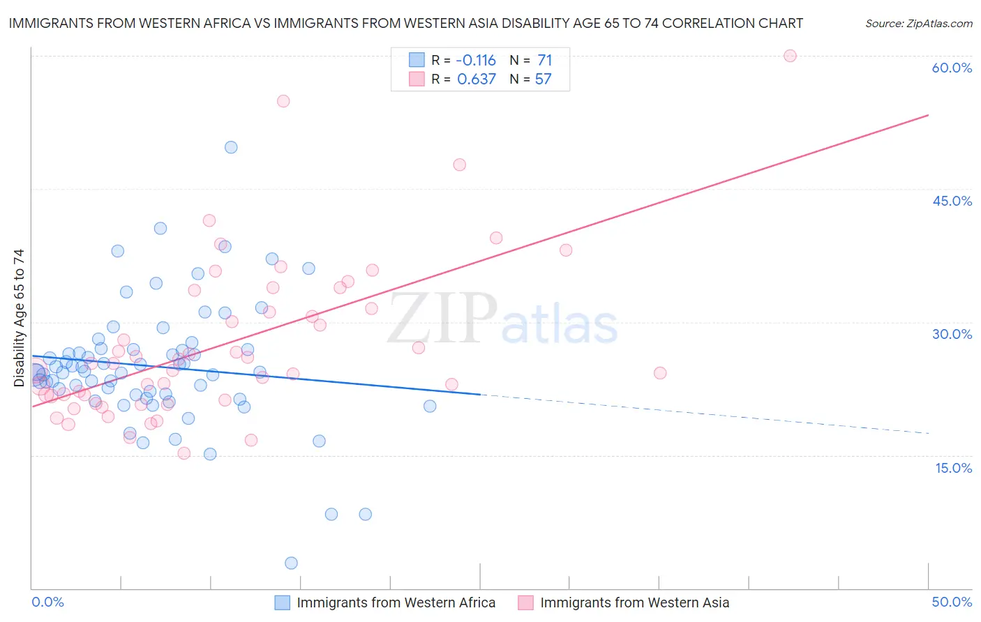 Immigrants from Western Africa vs Immigrants from Western Asia Disability Age 65 to 74