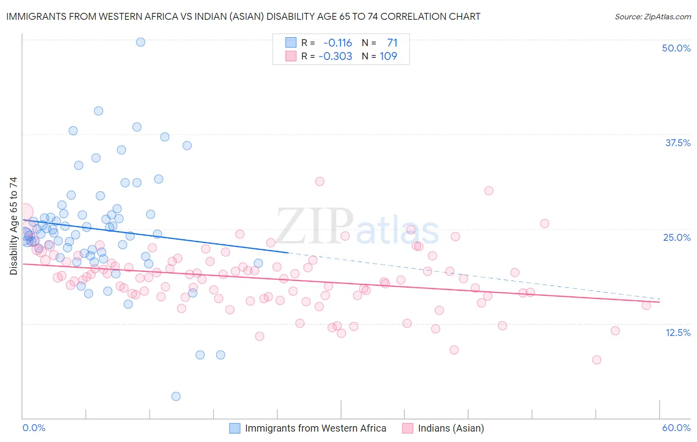 Immigrants from Western Africa vs Indian (Asian) Disability Age 65 to 74