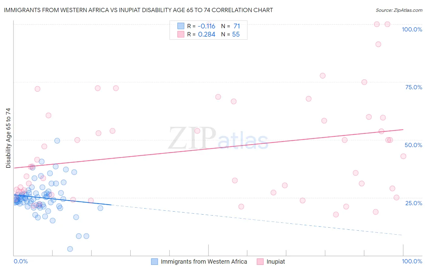 Immigrants from Western Africa vs Inupiat Disability Age 65 to 74