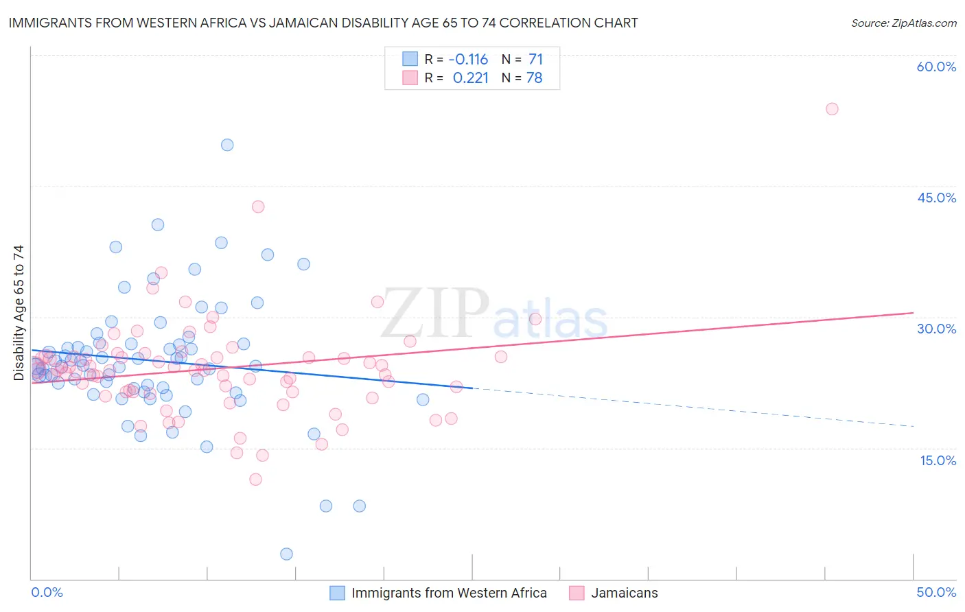 Immigrants from Western Africa vs Jamaican Disability Age 65 to 74