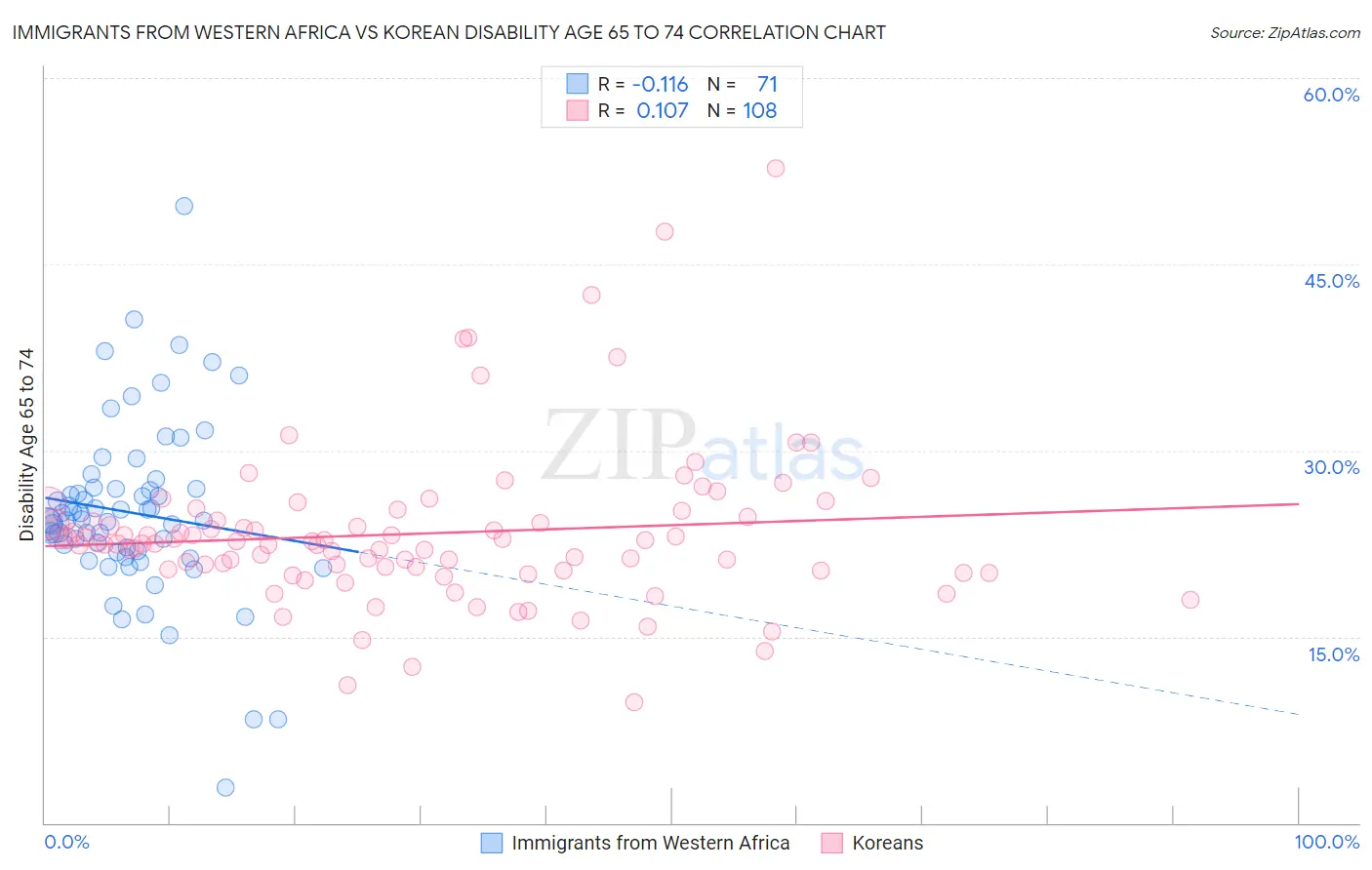 Immigrants from Western Africa vs Korean Disability Age 65 to 74