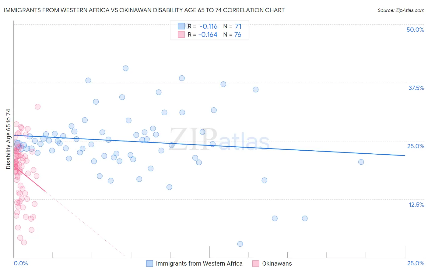 Immigrants from Western Africa vs Okinawan Disability Age 65 to 74
