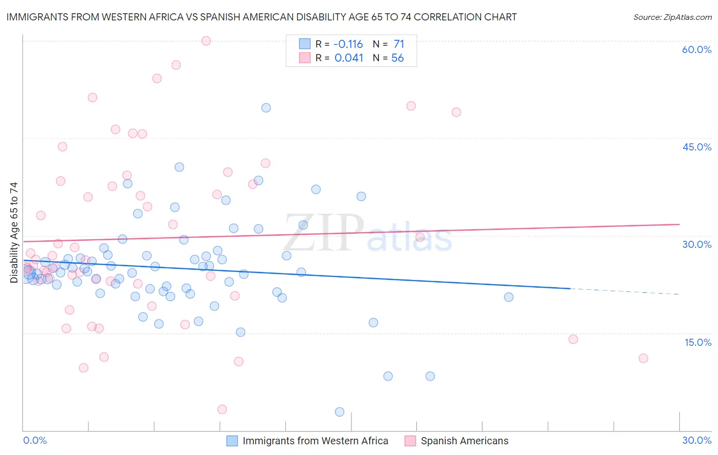 Immigrants from Western Africa vs Spanish American Disability Age 65 to 74