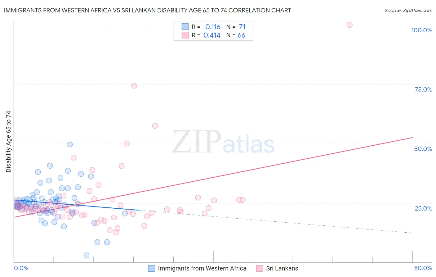 Immigrants from Western Africa vs Sri Lankan Disability Age 65 to 74