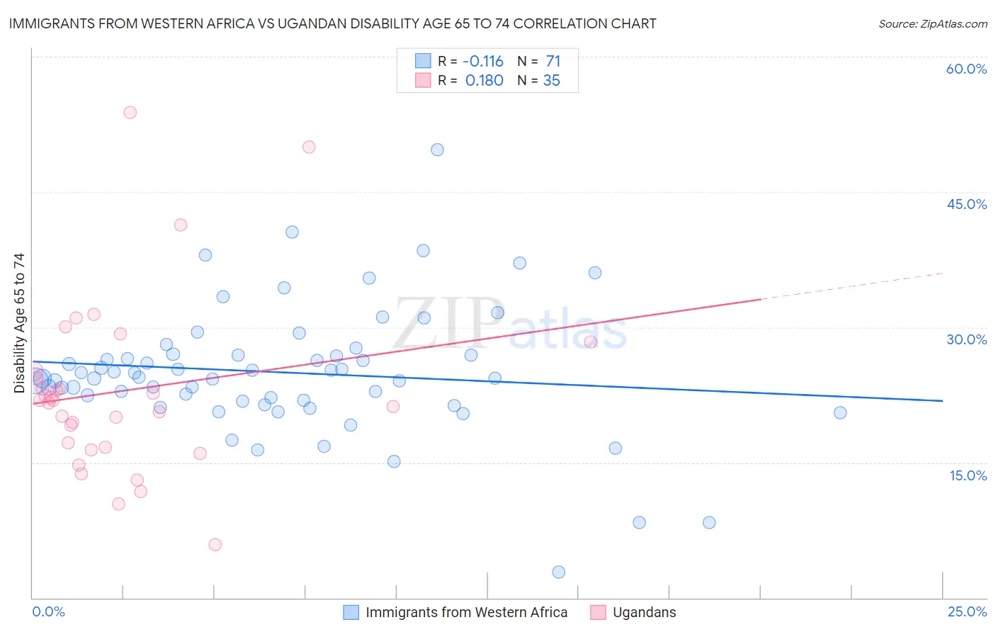 Immigrants from Western Africa vs Ugandan Disability Age 65 to 74