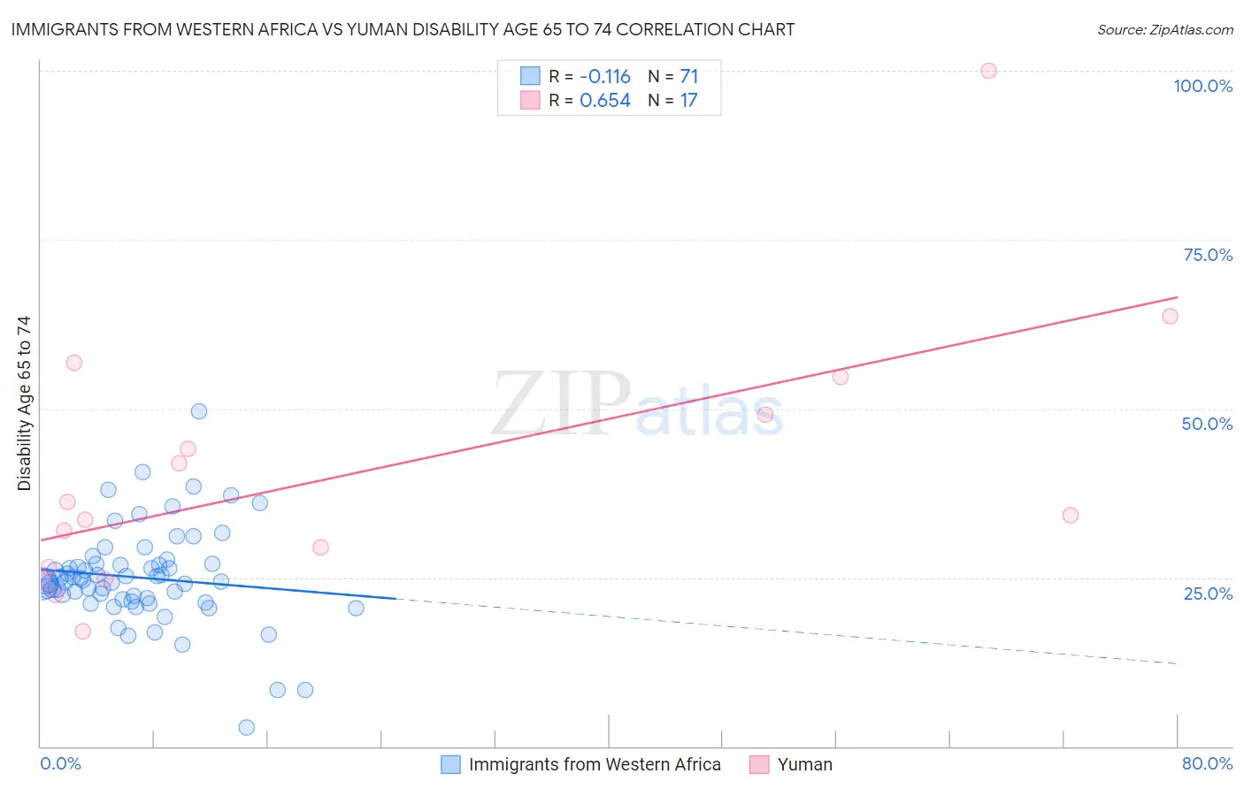 Immigrants from Western Africa vs Yuman Disability Age 65 to 74