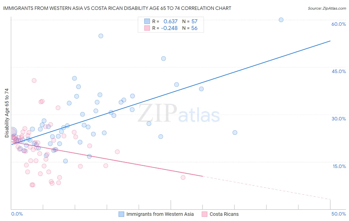Immigrants from Western Asia vs Costa Rican Disability Age 65 to 74