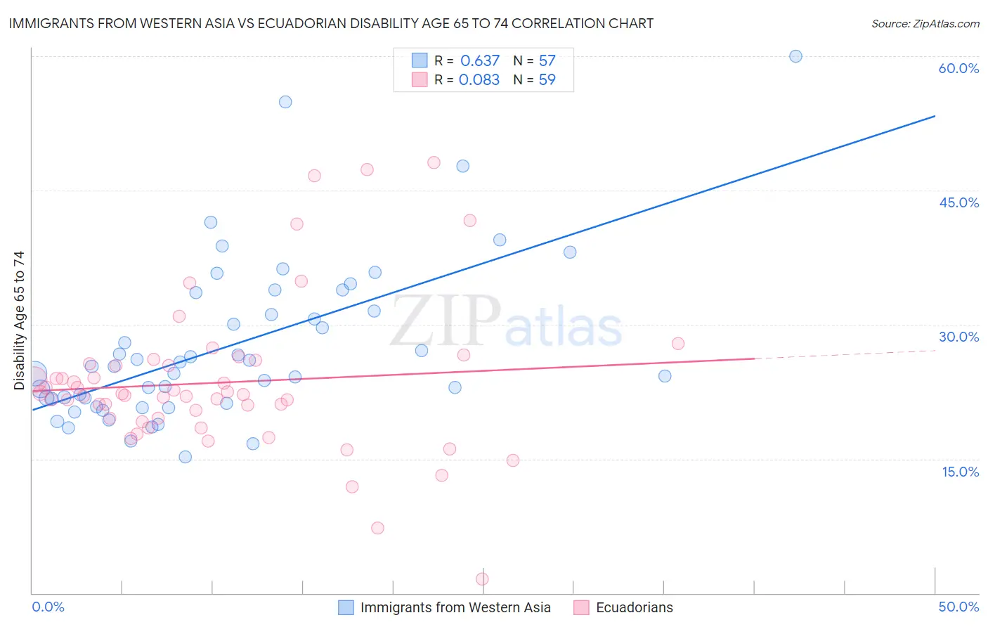 Immigrants from Western Asia vs Ecuadorian Disability Age 65 to 74