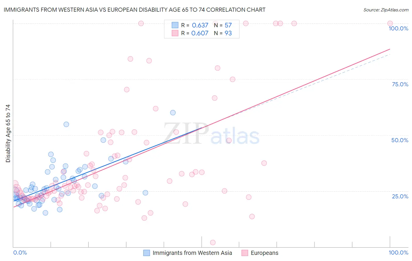 Immigrants from Western Asia vs European Disability Age 65 to 74