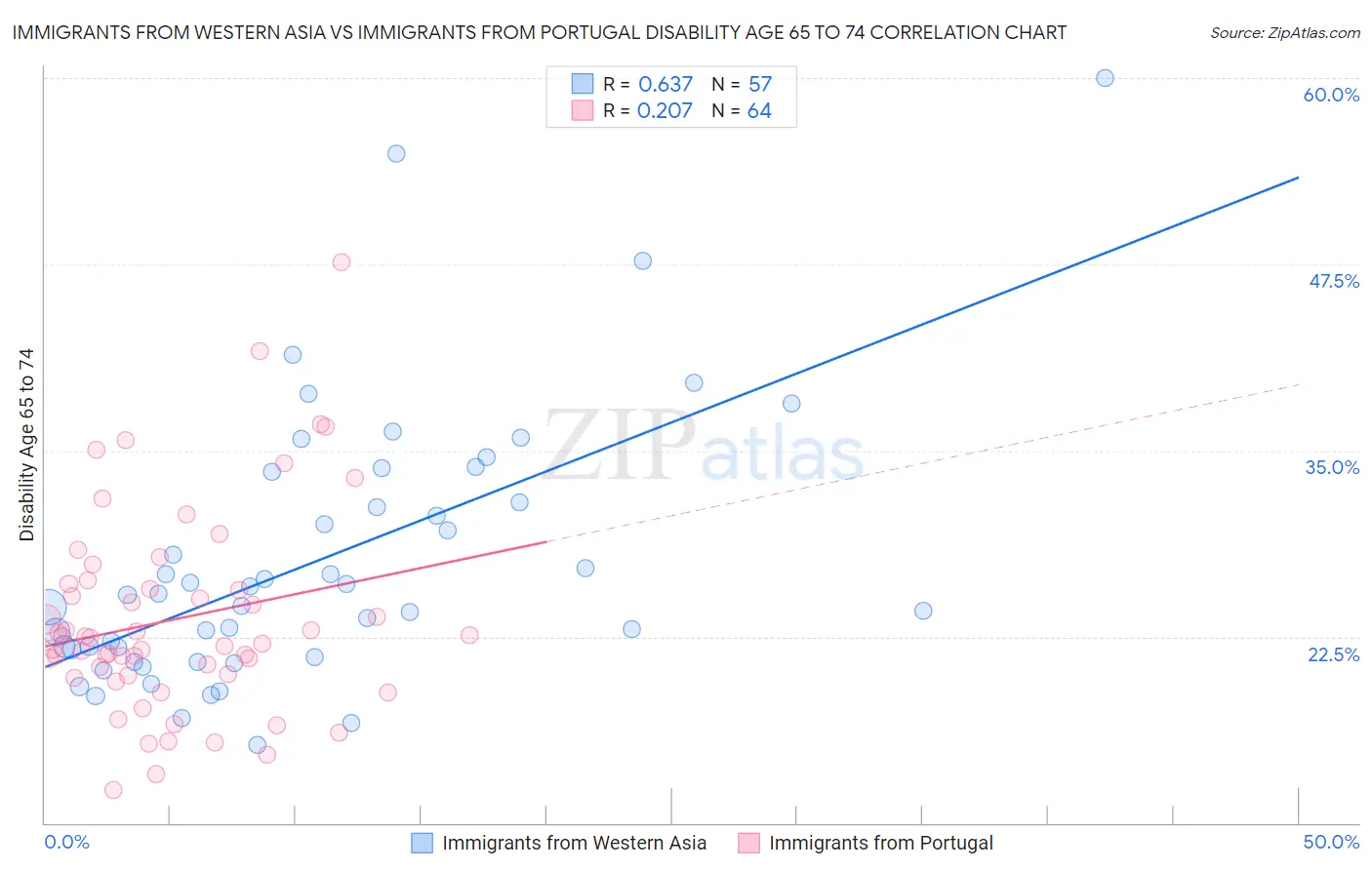 Immigrants from Western Asia vs Immigrants from Portugal Disability Age 65 to 74