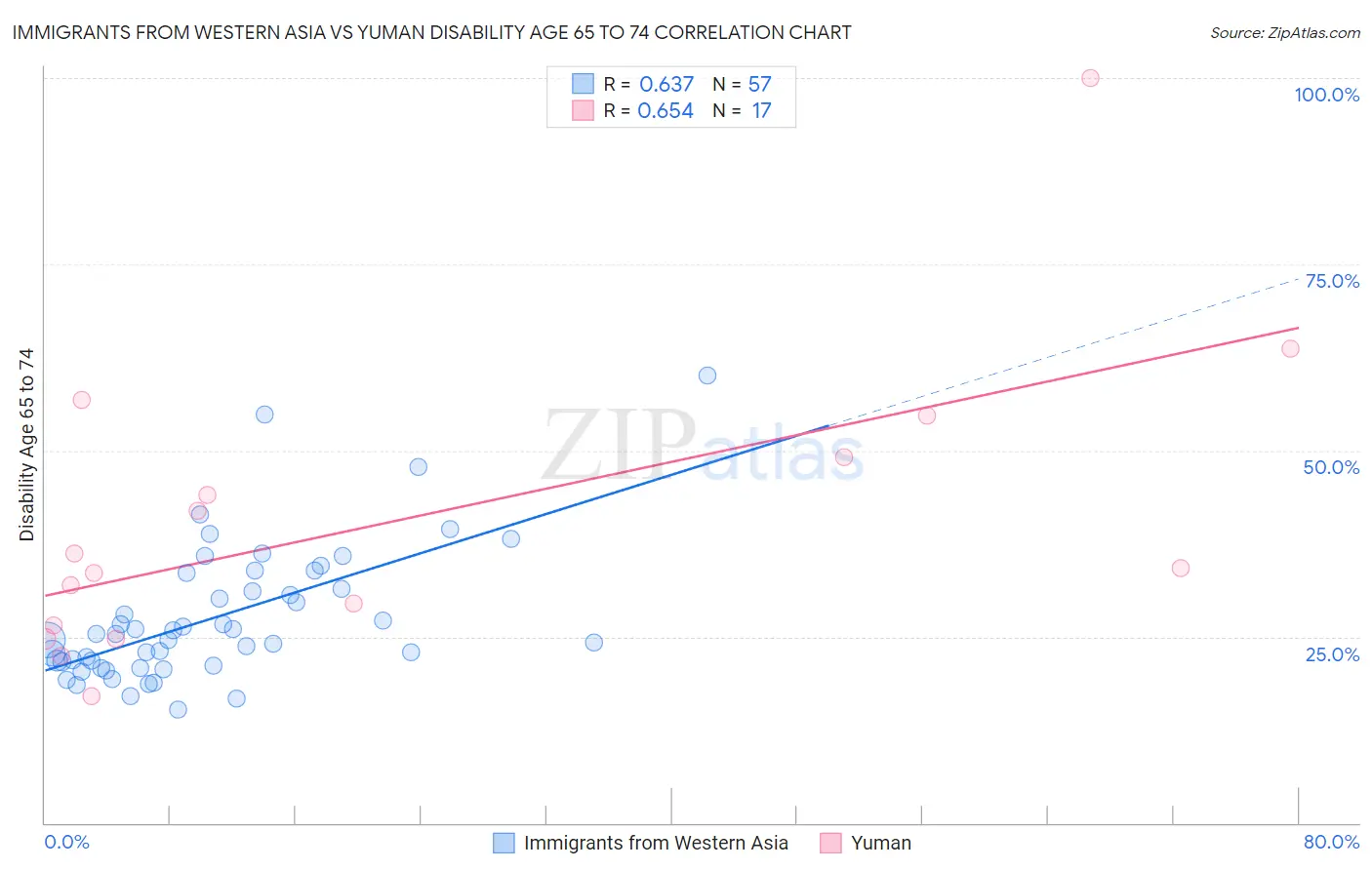 Immigrants from Western Asia vs Yuman Disability Age 65 to 74