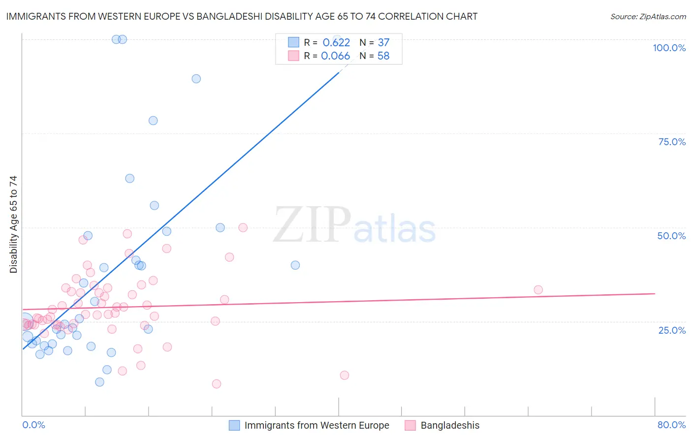 Immigrants from Western Europe vs Bangladeshi Disability Age 65 to 74