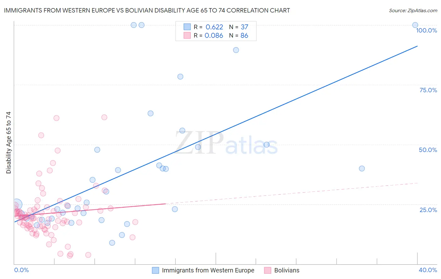 Immigrants from Western Europe vs Bolivian Disability Age 65 to 74