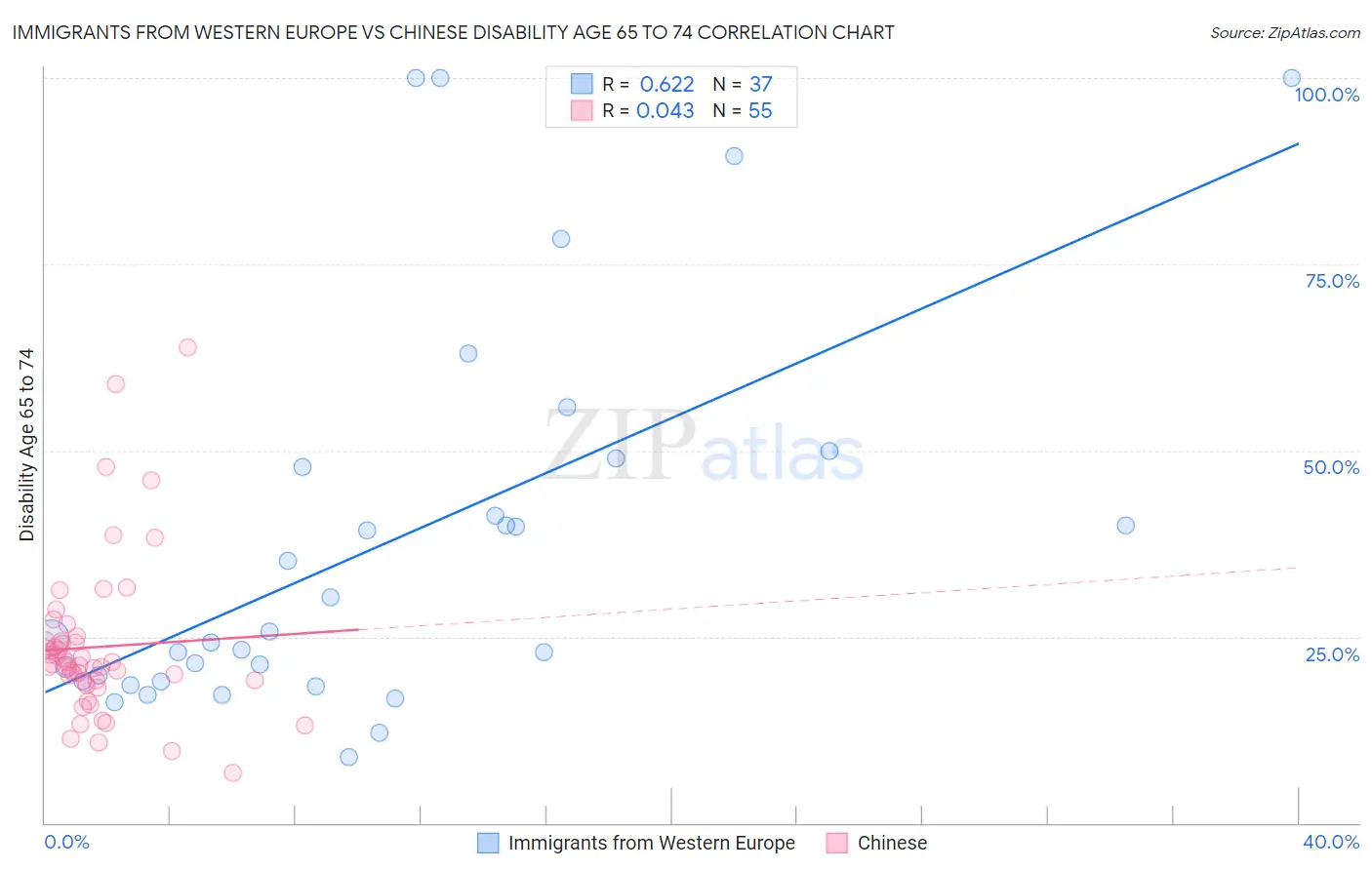 Immigrants from Western Europe vs Chinese Disability Age 65 to 74