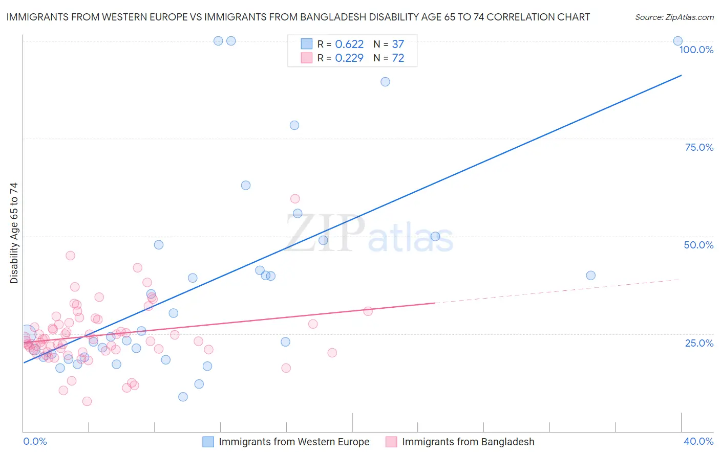 Immigrants from Western Europe vs Immigrants from Bangladesh Disability Age 65 to 74