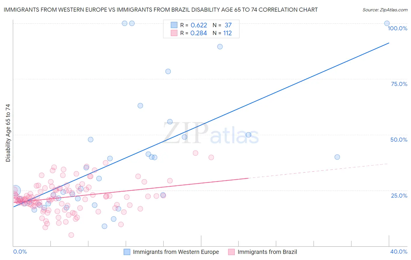 Immigrants from Western Europe vs Immigrants from Brazil Disability Age 65 to 74