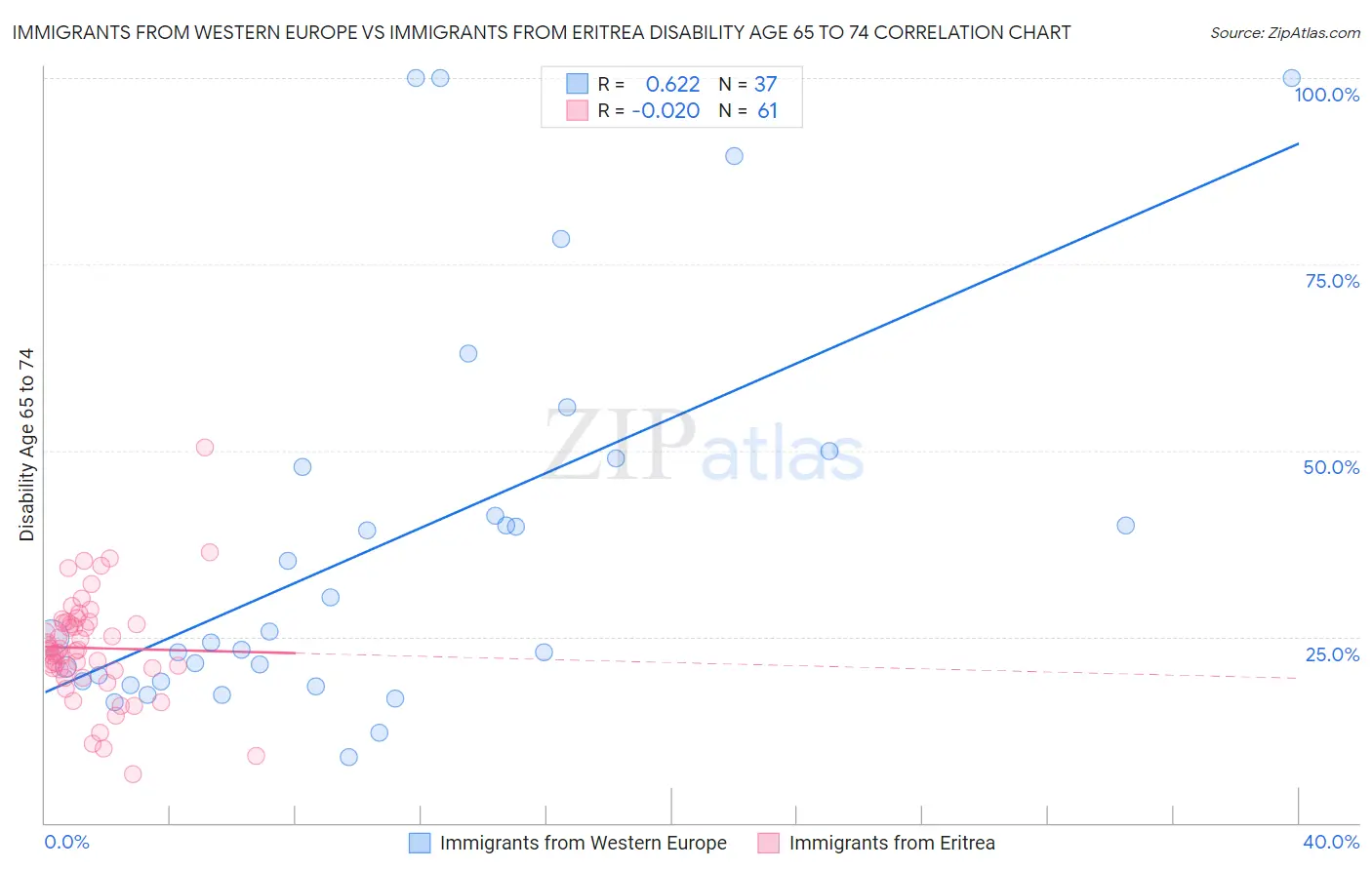 Immigrants from Western Europe vs Immigrants from Eritrea Disability Age 65 to 74