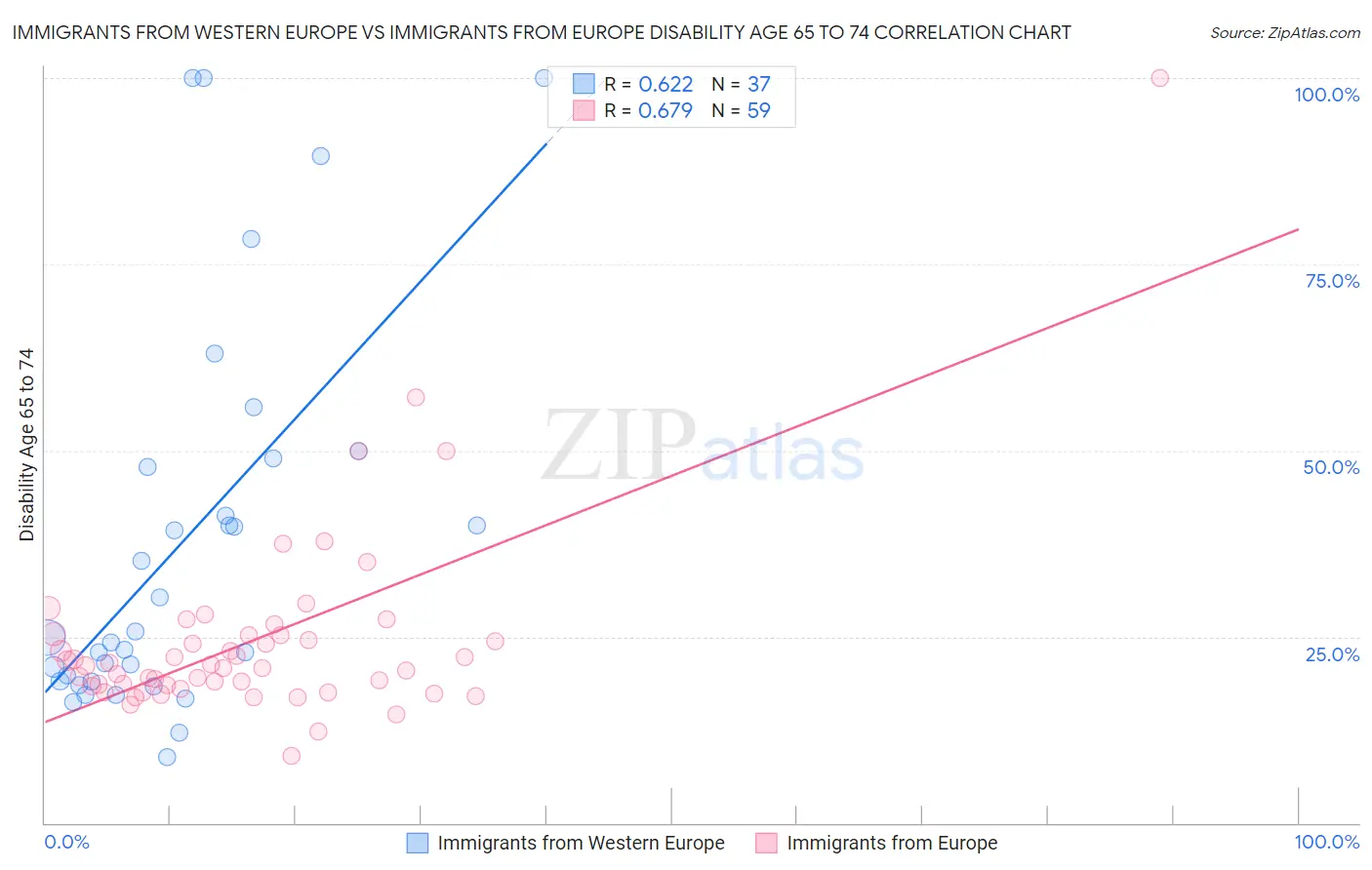 Immigrants from Western Europe vs Immigrants from Europe Disability Age 65 to 74