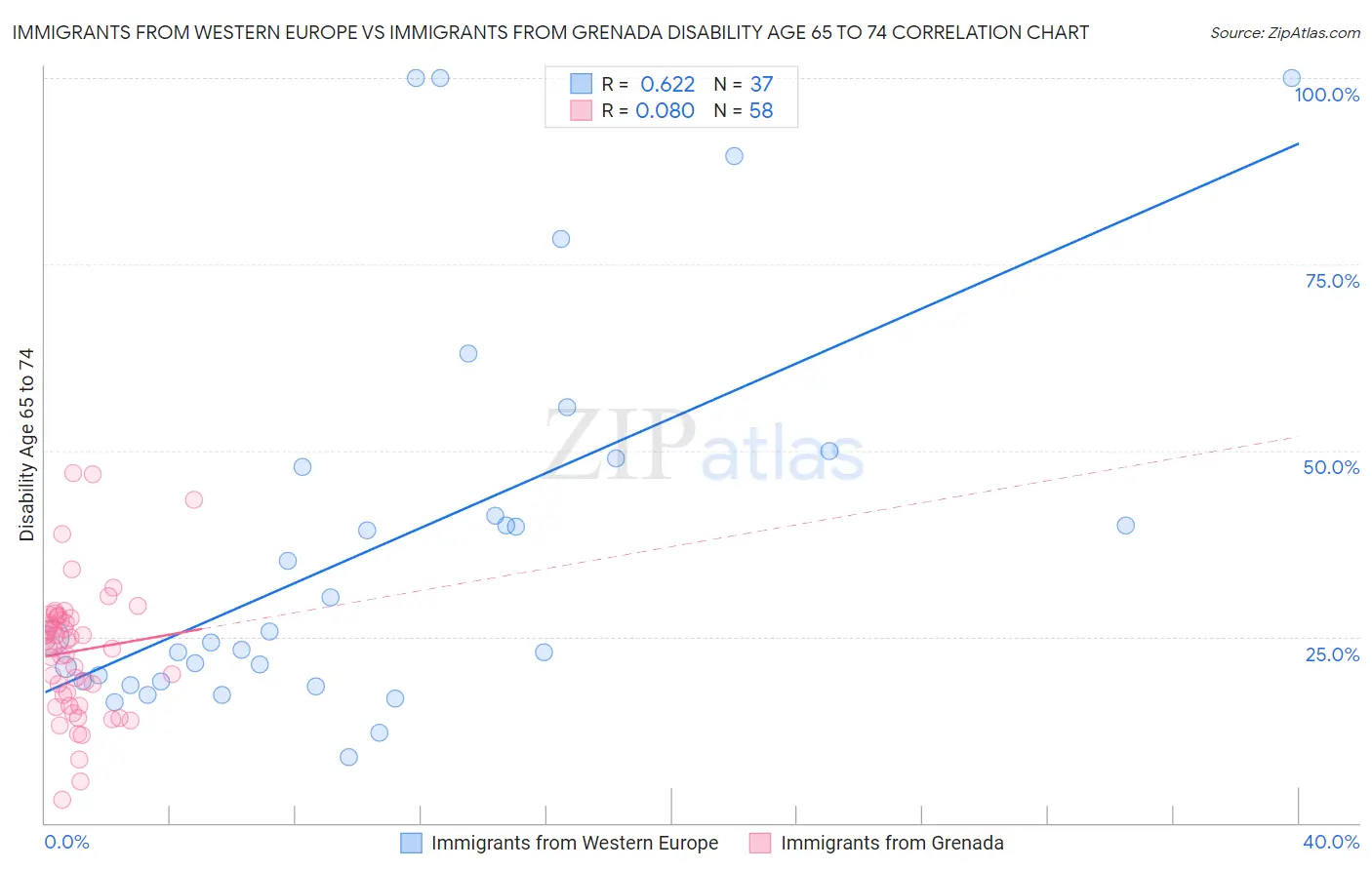 Immigrants from Western Europe vs Immigrants from Grenada Disability Age 65 to 74