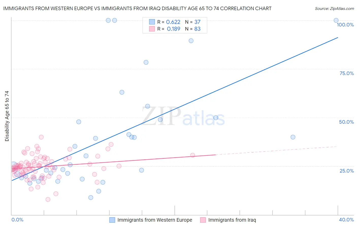 Immigrants from Western Europe vs Immigrants from Iraq Disability Age 65 to 74