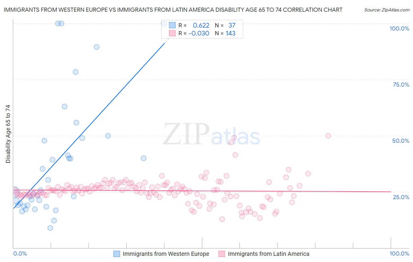 Immigrants from Western Europe vs Immigrants from Latin America Disability Age 65 to 74