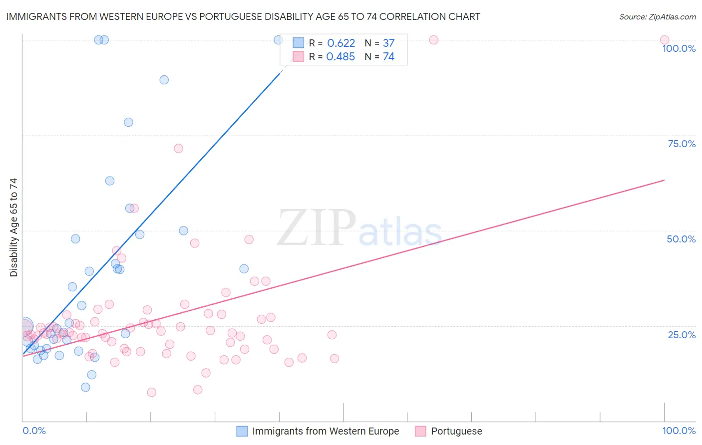 Immigrants from Western Europe vs Portuguese Disability Age 65 to 74