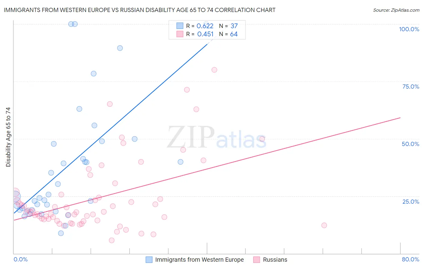 Immigrants from Western Europe vs Russian Disability Age 65 to 74