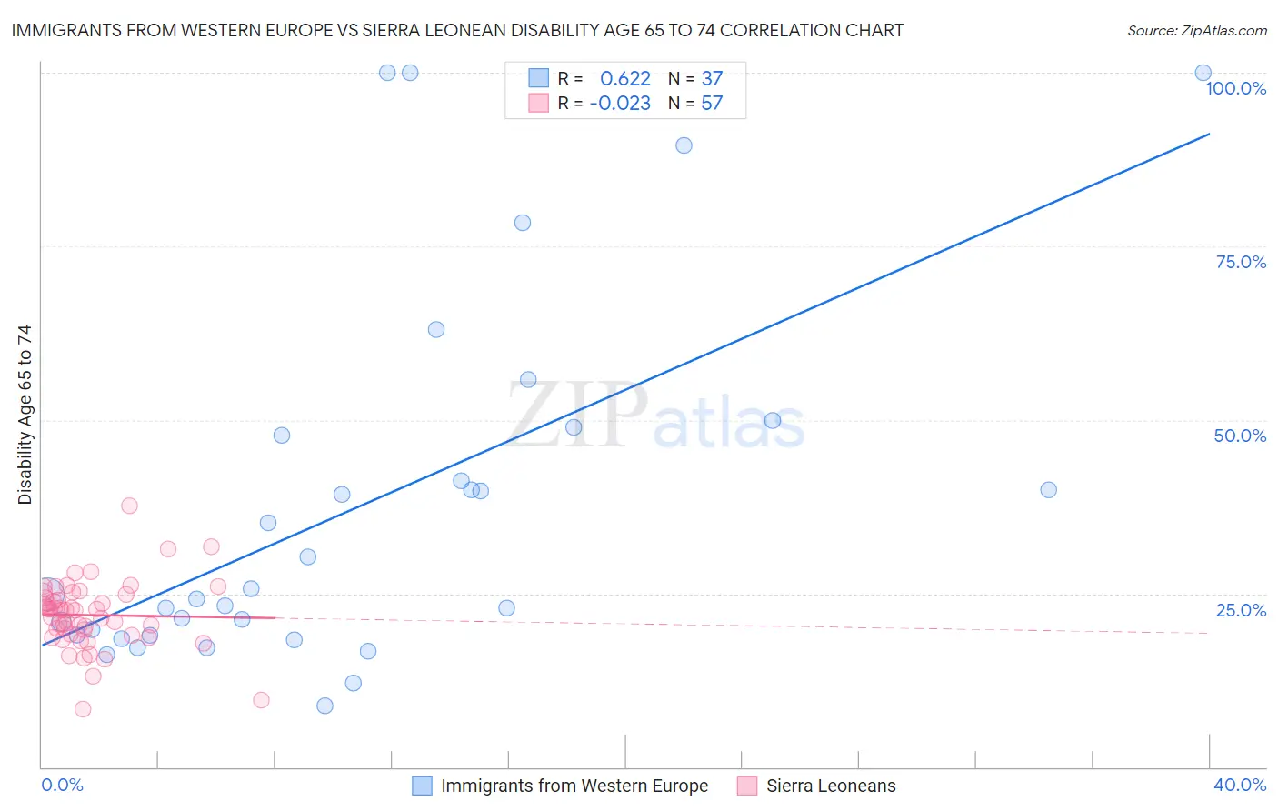 Immigrants from Western Europe vs Sierra Leonean Disability Age 65 to 74