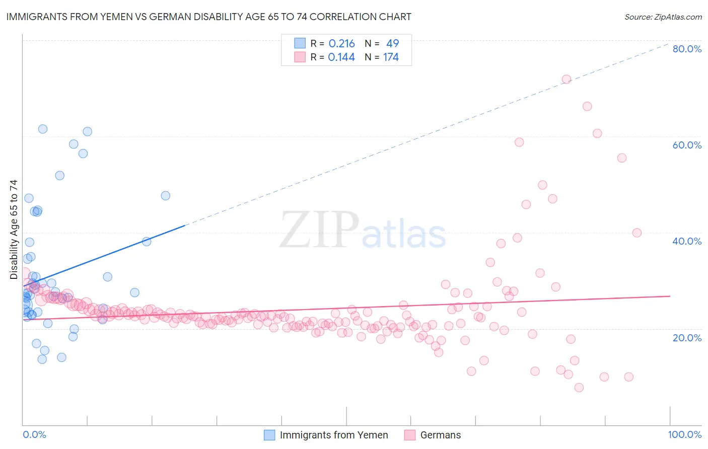 Immigrants from Yemen vs German Disability Age 65 to 74