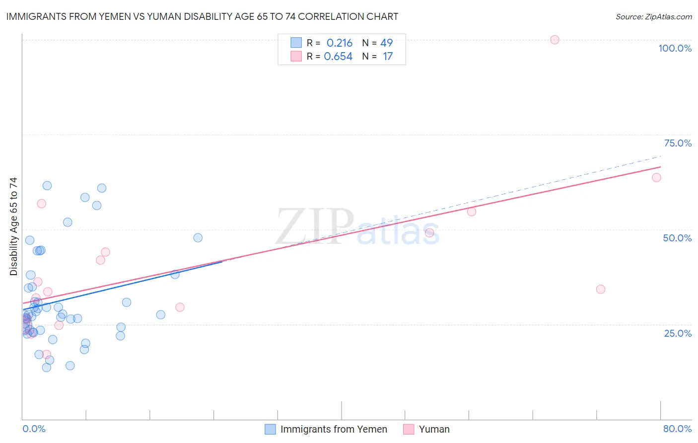 Immigrants from Yemen vs Yuman Disability Age 65 to 74
